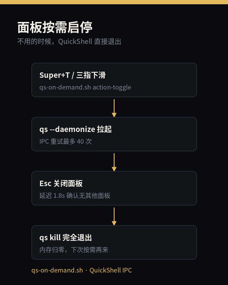 面板按需启停：不用时 QuickShell 直接退出